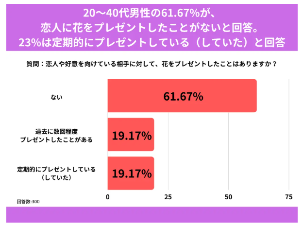 20~40代男性が恋人に花をプレゼントしたことがない人の割合